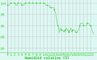 Courbe de l'humidit relative pour La Lande-sur-Eure (61)