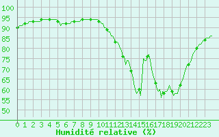 Courbe de l'humidit relative pour La Poblachuela (Esp)
