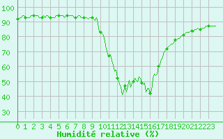 Courbe de l'humidit relative pour La Javie (04)