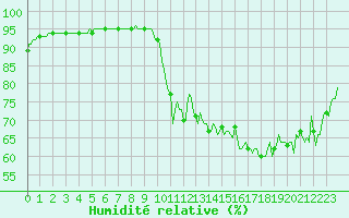 Courbe de l'humidit relative pour Cavalaire-sur-Mer (83)