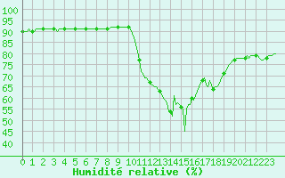 Courbe de l'humidit relative pour Saint-Jean-de-Vedas (34)