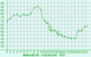 Courbe de l'humidit relative pour Chatelus-Malvaleix (23)