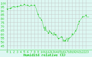 Courbe de l'humidit relative pour Varennes-le-Grand (71)