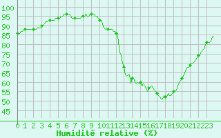 Courbe de l'humidit relative pour Saffr (44)