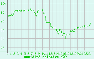 Courbe de l'humidit relative pour Bannalec (29)