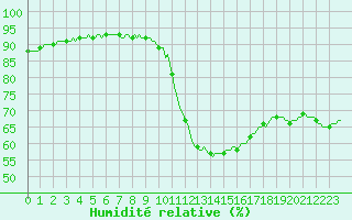 Courbe de l'humidit relative pour Gignac (34)