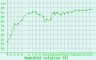 Courbe de l'humidit relative pour Frontenac (33)