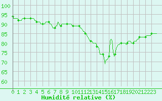 Courbe de l'humidit relative pour Le Perreux-sur-Marne (94)