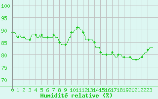 Courbe de l'humidit relative pour Puzeaux (80)
