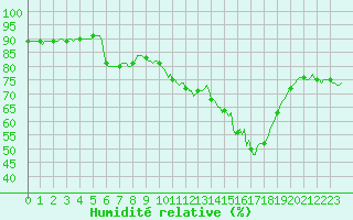 Courbe de l'humidit relative pour Voiron (38)