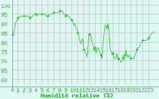 Courbe de l'humidit relative pour Jarnages (23)