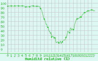 Courbe de l'humidit relative pour Orlu - Les Ioules (09)