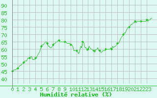 Courbe de l'humidit relative pour Castellbell i el Vilar (Esp)