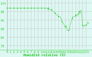 Courbe de l'humidit relative pour Montredon des Corbires (11)