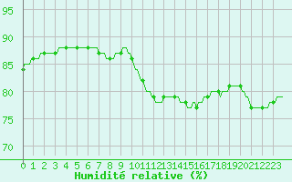 Courbe de l'humidit relative pour Combs-la-Ville (77)