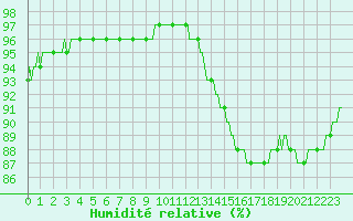 Courbe de l'humidit relative pour Saffr (44)