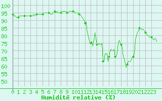Courbe de l'humidit relative pour Renwez (08)