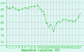 Courbe de l'humidit relative pour Rmering-ls-Puttelange (57)
