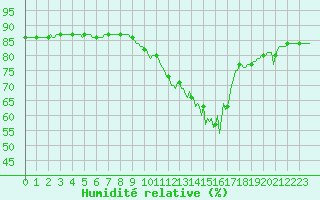 Courbe de l'humidit relative pour Als (30)