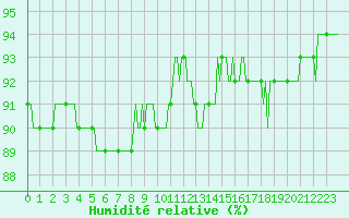 Courbe de l'humidit relative pour Baye (51)