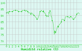 Courbe de l'humidit relative pour Saint-Germain-le-Guillaume (53)