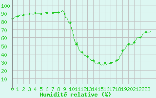 Courbe de l'humidit relative pour Saint-Haon (43)