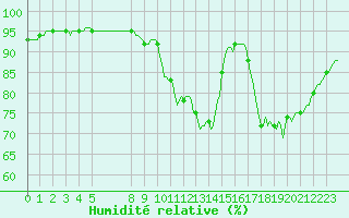 Courbe de l'humidit relative pour Chailles (41)