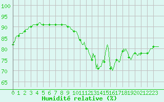 Courbe de l'humidit relative pour Cernay-la-Ville (78)