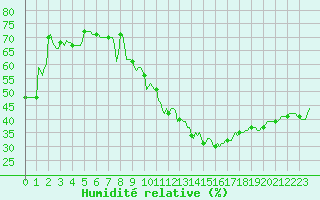 Courbe de l'humidit relative pour Orschwiller (67)