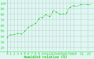 Courbe de l'humidit relative pour Recht (Be)