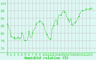 Courbe de l'humidit relative pour Auffargis (78)