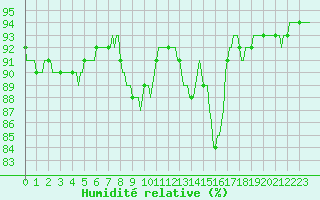 Courbe de l'humidit relative pour Baye (51)