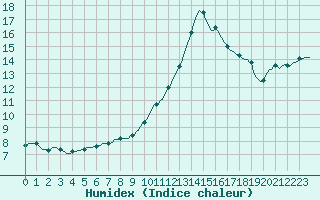 Courbe de l'humidex pour Tthieu (40)