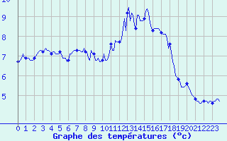 Courbe de tempratures pour Luzinay (38)
