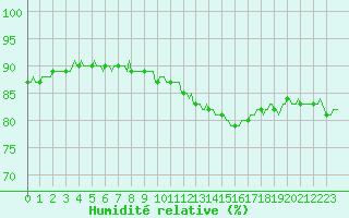Courbe de l'humidit relative pour Paris Saint-Germain-des-Prs (75)