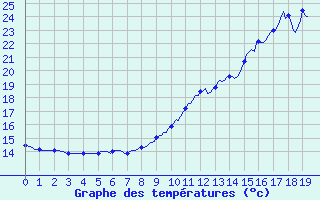 Courbe de tempratures pour Voiron (38)