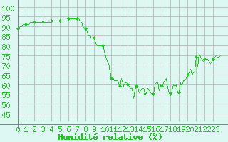 Courbe de l'humidit relative pour Bridel (Lu)