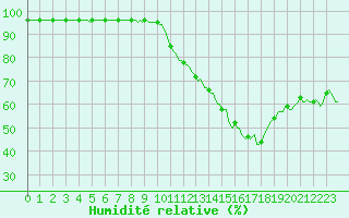 Courbe de l'humidit relative pour Estoher (66)