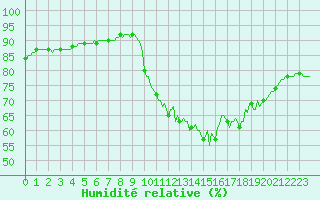 Courbe de l'humidit relative pour Saint-Igneuc (22)