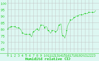 Courbe de l'humidit relative pour Lagarrigue (81)