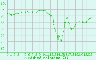 Courbe de l'humidit relative pour Lamballe (22)