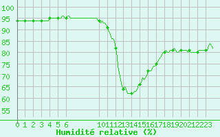 Courbe de l'humidit relative pour Saint-Philbert-sur-Risle (27)