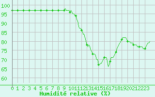 Courbe de l'humidit relative pour Sainte-Ouenne (79)