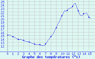 Courbe de tempratures pour Saint-Laurent-du-Pont (38)