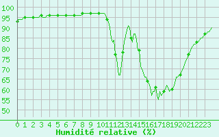 Courbe de l'humidit relative pour Sainte-Ouenne (79)