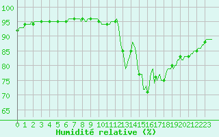 Courbe de l'humidit relative pour Sorcy-Bauthmont (08)