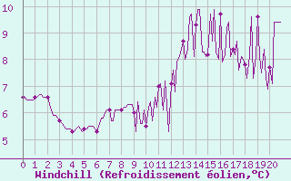 Courbe du refroidissement olien pour Le Perreux-sur-Marne (94)