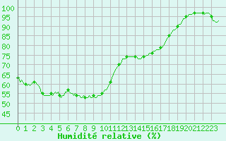 Courbe de l'humidit relative pour Beaumont du Ventoux (Mont Serein - Accueil) (84)