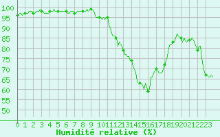 Courbe de l'humidit relative pour Saint-Yrieix-le-Djalat (19)