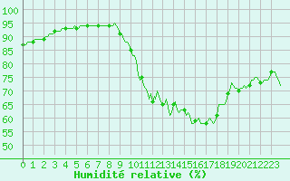 Courbe de l'humidit relative pour Bridel (Lu)